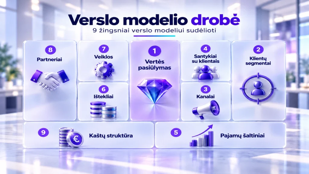 Verslo modelio drobės pildymas