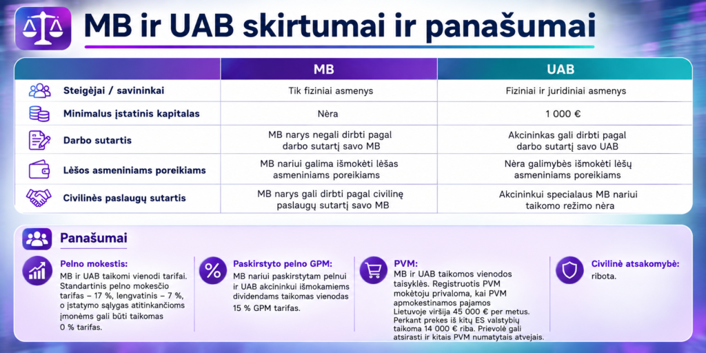 MB ir UAB pagrindiniai panašumai ir skirtumai