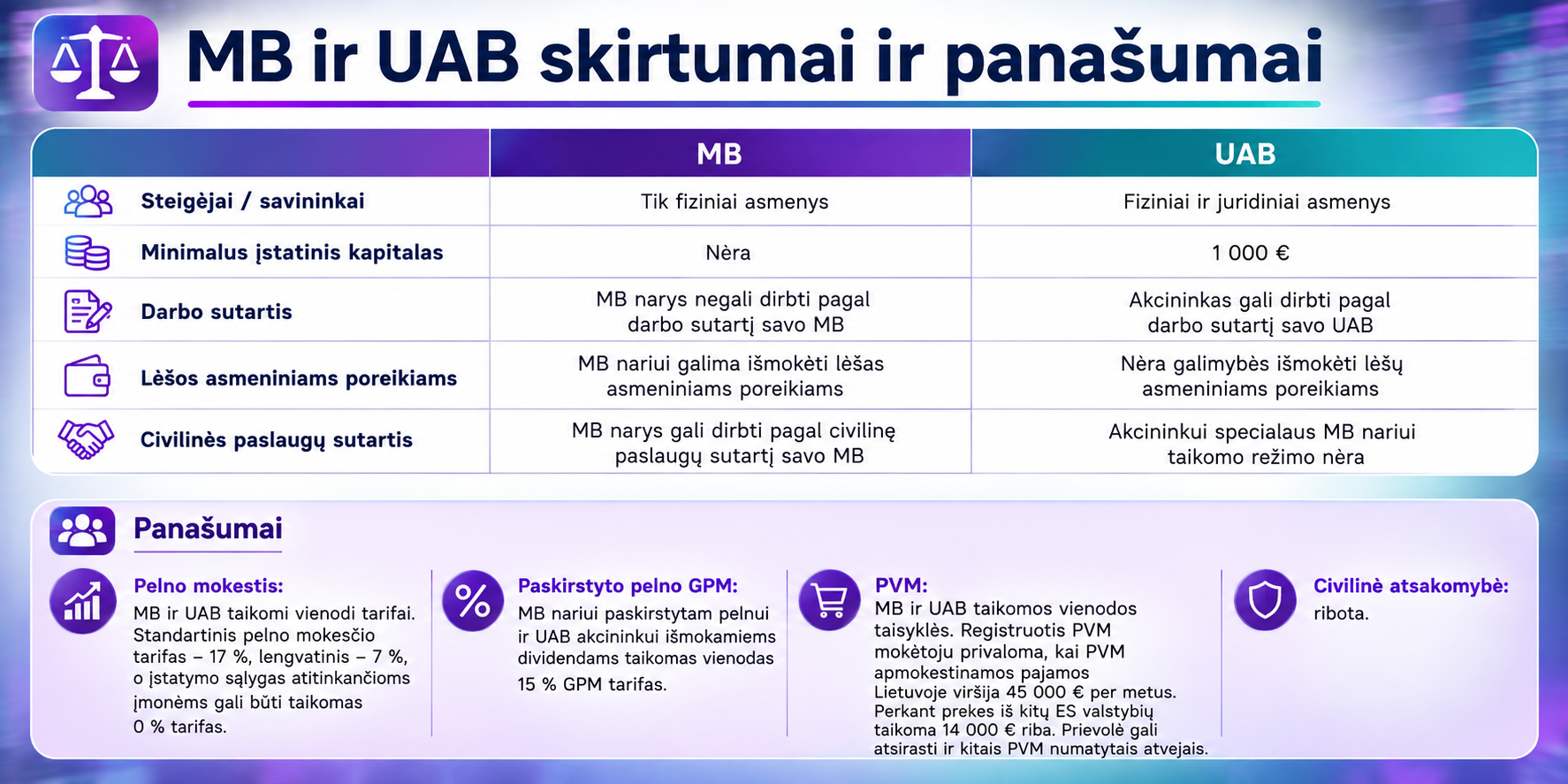 UAB ir MB skirtumai – ką jie lemia