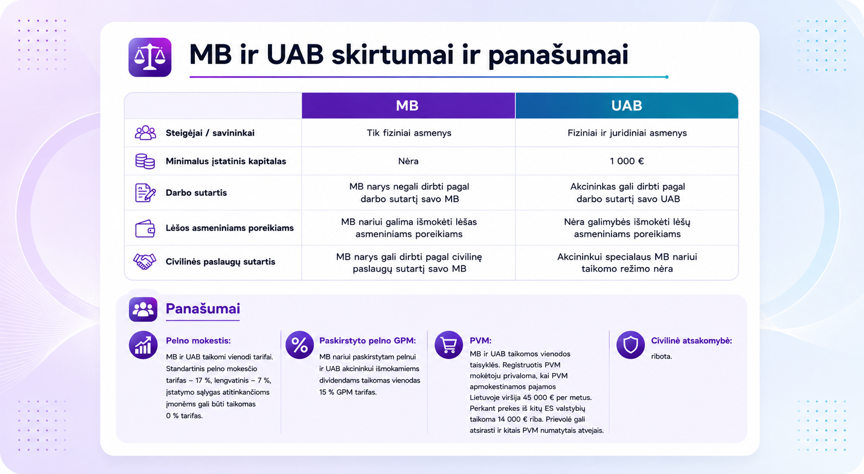UAB ir MB skirtumai – ką jie lemia