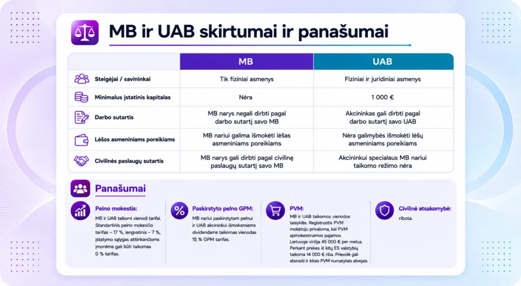 MB ir UAB skirtumai ir panašumai