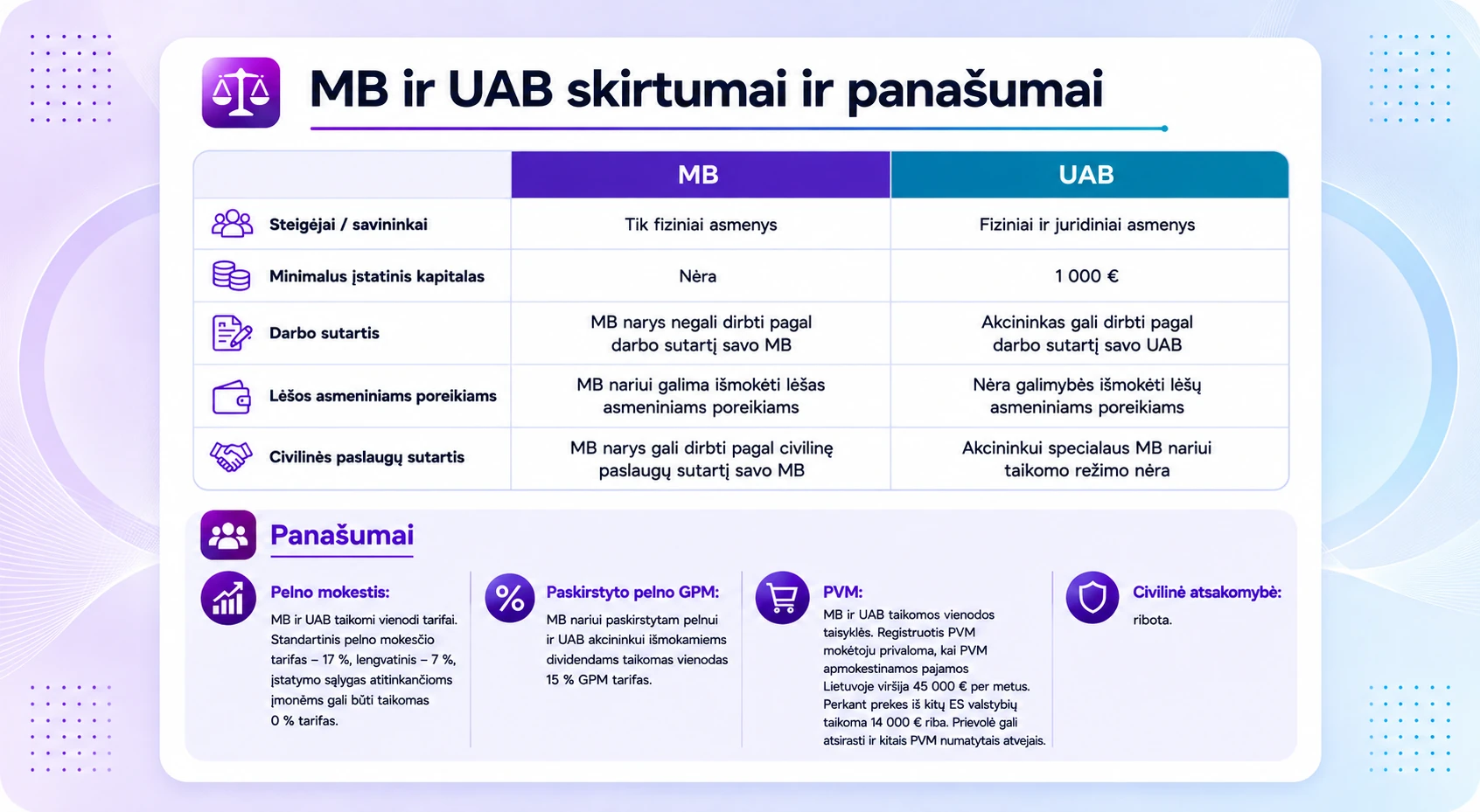 UAB ir MB skirtumai – ką jie lemia